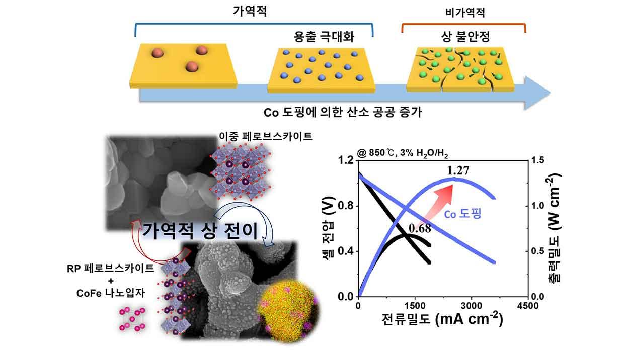 Development of Reversible Solid Oxide Cells with S 대표이미지